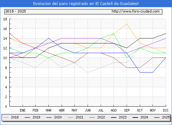 Evolucin de los datos de parados para el Municipio de el Castell de Guadalest hasta Febrero del 2025.