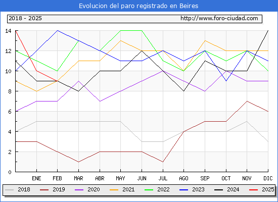 Evolucin de los datos de parados para el Municipio de Beires hasta Febrero del 2025.