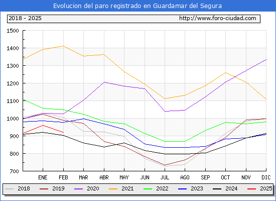 Evolucin de los datos de parados para el Municipio de Guardamar del Segura hasta Febrero del 2025.
