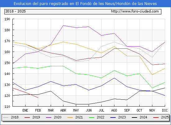 Evolucin de los datos de parados para el Municipio de el Fond de les Neus/Hondn de las Nieves hasta Febrero del 2025.