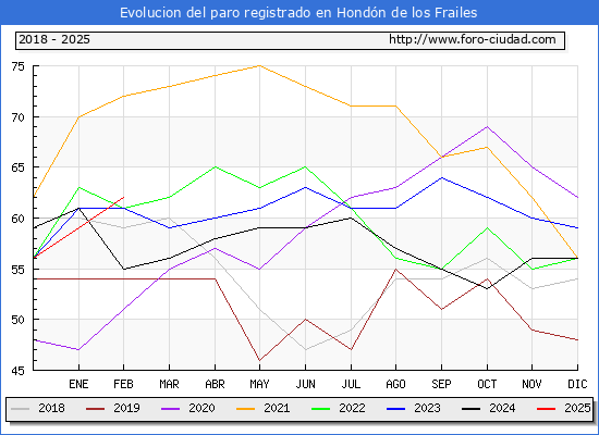 Evolucin de los datos de parados para el Municipio de Hondn de los Frailes hasta Febrero del 2025.
