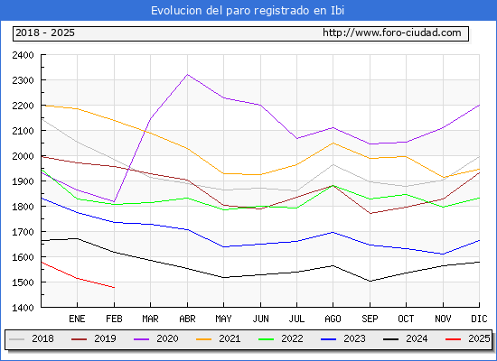 Evolucin de los datos de parados para el Municipio de Ibi hasta Febrero del 2025.
