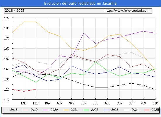 Evolucin de los datos de parados para el Municipio de Jacarilla hasta Febrero del 2025.
