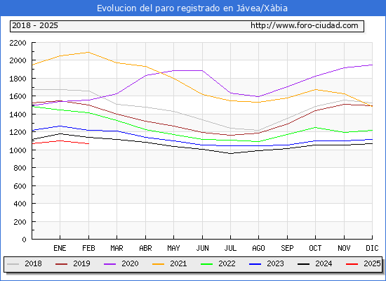 Evolucin de los datos de parados para el Municipio de Jvea/Xbia hasta Febrero del 2025.