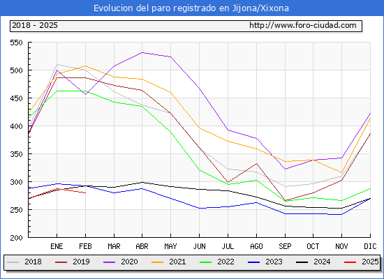 Evolucin de los datos de parados para el Municipio de Jijona/Xixona hasta Febrero del 2025.