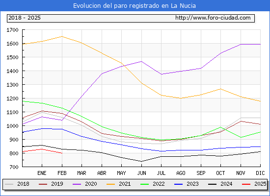 Evolucin de los datos de parados para el Municipio de la Nucia hasta Febrero del 2025.