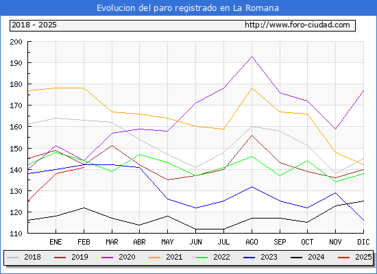 Evolucin de los datos de parados para el Municipio de la Romana hasta Febrero del 2025.