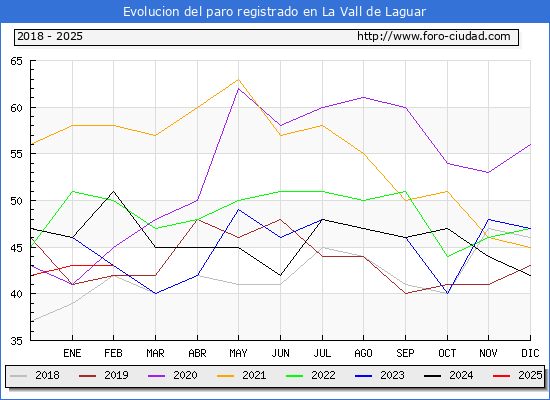 Evolucin de los datos de parados para el Municipio de la Vall de Laguar hasta Febrero del 2025.