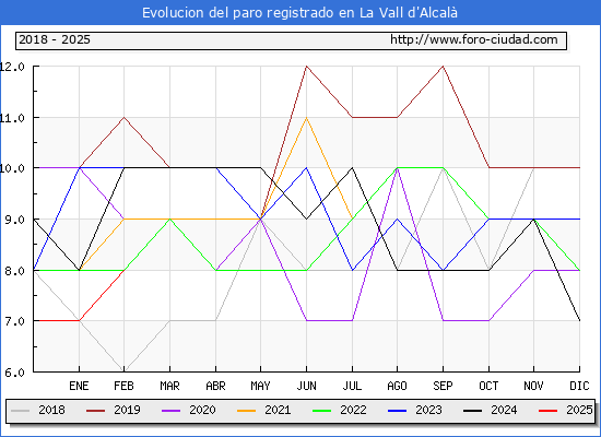 Evolucin de los datos de parados para el Municipio de la Vall d'Alcal hasta Febrero del 2025.