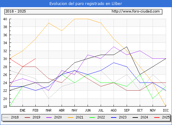 Evolucin de los datos de parados para el Municipio de Llber hasta Febrero del 2025.