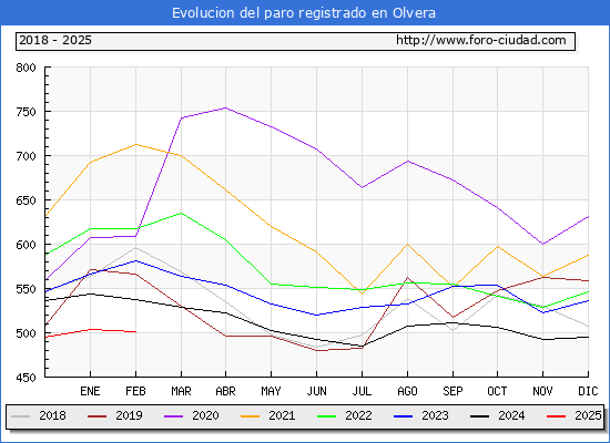 Evolucin de los datos de parados para el Municipio de Olvera hasta Febrero del 2025.