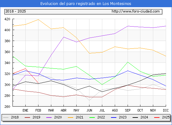 Evolucin de los datos de parados para el Municipio de Los Montesinos hasta Febrero del 2025.