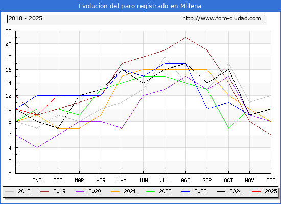 Evolucin de los datos de parados para el Municipio de Millena hasta Febrero del 2025.