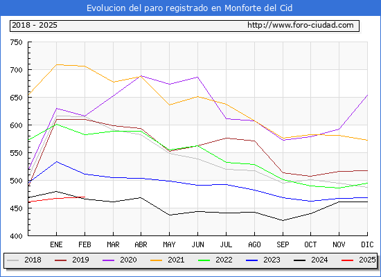 Evolucin de los datos de parados para el Municipio de Monforte del Cid hasta Febrero del 2025.