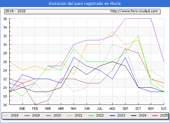 Evolucin de los datos de parados para el Municipio de Murla hasta Febrero del 2025.