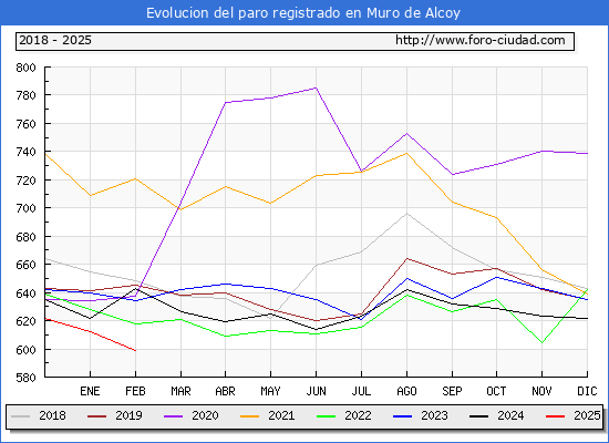 Evolucin de los datos de parados para el Municipio de Muro de Alcoy hasta Febrero del 2025.