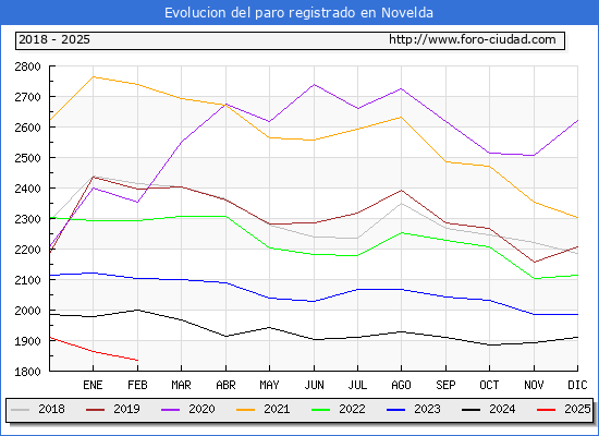 Evolucin de los datos de parados para el Municipio de Novelda hasta Febrero del 2025.