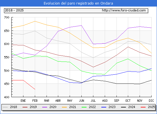 Evolucin de los datos de parados para el Municipio de Ondara hasta Febrero del 2025.