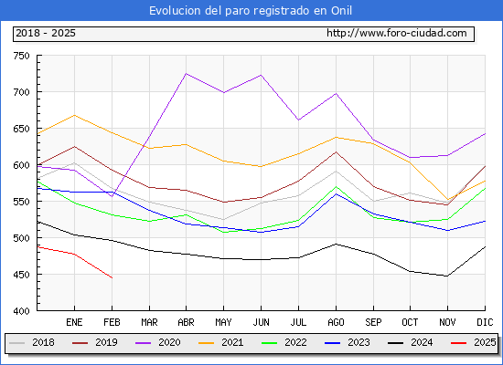 Evolucin de los datos de parados para el Municipio de Onil hasta Febrero del 2025.