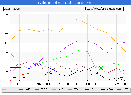 Evolucin de los datos de parados para el Municipio de Orba hasta Febrero del 2025.
