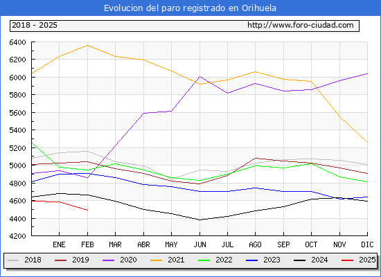 Evolucin de los datos de parados para el Municipio de Orihuela hasta Febrero del 2025.