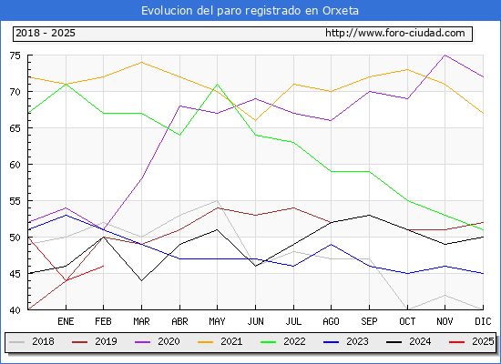 Evolucin de los datos de parados para el Municipio de Orxeta hasta Febrero del 2025.