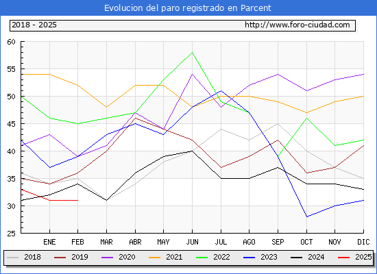 Evolucin de los datos de parados para el Municipio de Parcent hasta Febrero del 2025.