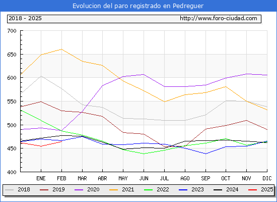 Evolucin de los datos de parados para el Municipio de Pedreguer hasta Febrero del 2025.