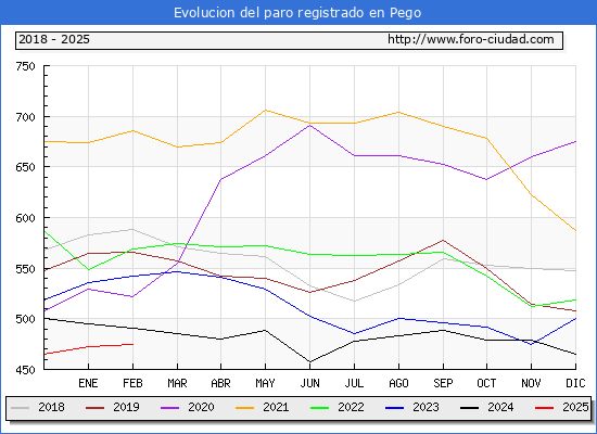 Evolucin de los datos de parados para el Municipio de Pego hasta Febrero del 2025.