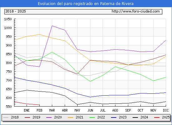 Evolucin de los datos de parados para el Municipio de Paterna de Rivera hasta Febrero del 2025.