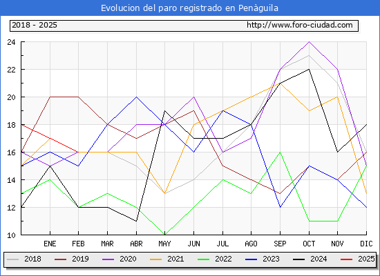 Evolucin de los datos de parados para el Municipio de Penguila hasta Febrero del 2025.
