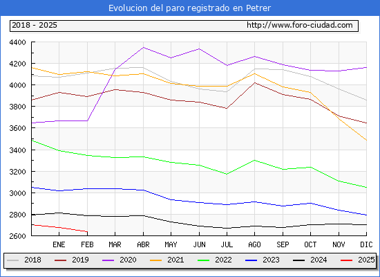 Evolucin de los datos de parados para el Municipio de Petrer hasta Febrero del 2025.