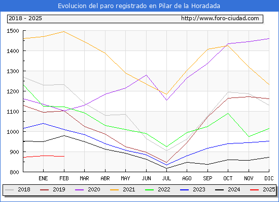 Evolucin de los datos de parados para el Municipio de Pilar de la Horadada hasta Febrero del 2025.