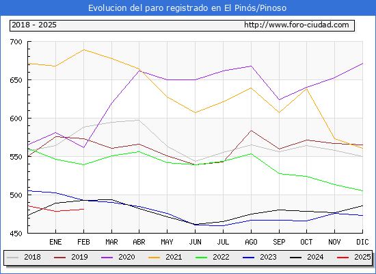 Evolucin de los datos de parados para el Municipio de el Pins/Pinoso hasta Febrero del 2025.