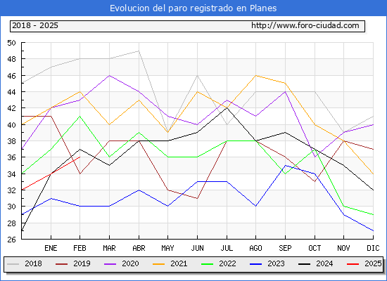 Evolucin de los datos de parados para el Municipio de Planes hasta Febrero del 2025.