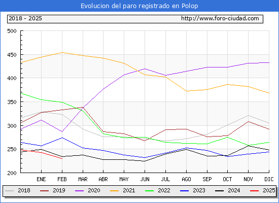 Evolucin de los datos de parados para el Municipio de Polop hasta Febrero del 2025.