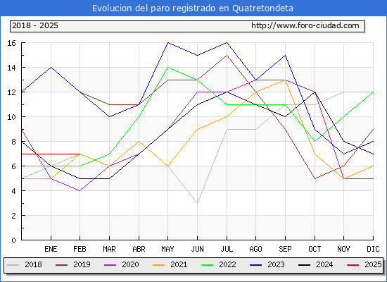 Evolucin de los datos de parados para el Municipio de Quatretondeta hasta Febrero del 2025.