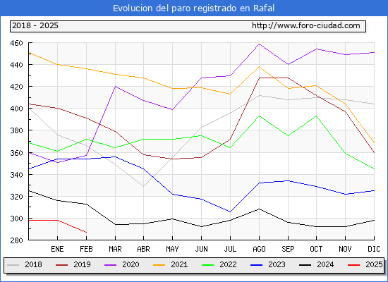 Evolucin de los datos de parados para el Municipio de Rafal hasta Febrero del 2025.