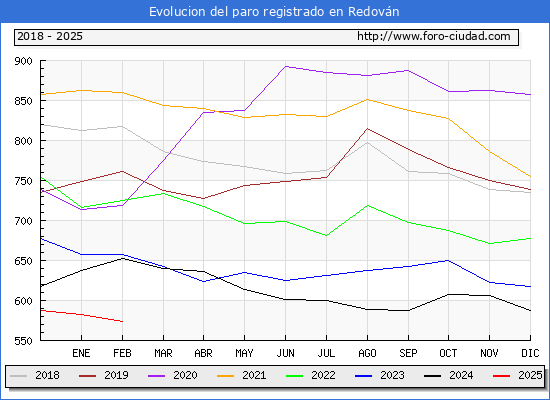 Evolucin de los datos de parados para el Municipio de Redovn hasta Febrero del 2025.