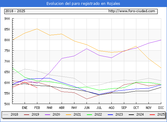 Evolucin de los datos de parados para el Municipio de Rojales hasta Febrero del 2025.