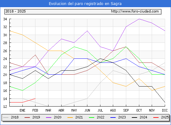 Evolucin de los datos de parados para el Municipio de Sagra hasta Febrero del 2025.