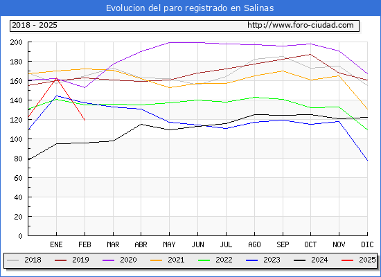 Evolucin de los datos de parados para el Municipio de Salinas hasta Febrero del 2025.