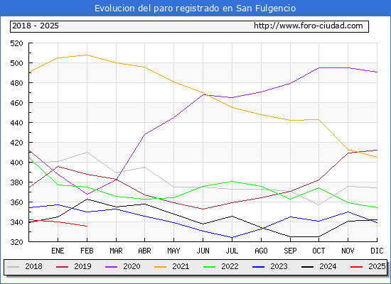 Evolucin de los datos de parados para el Municipio de San Fulgencio hasta Febrero del 2025.