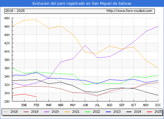 Evolucin de los datos de parados para el Municipio de San Miguel de Salinas hasta Febrero del 2025.