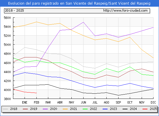 Evolucin de los datos de parados para el Municipio de San Vicente del Raspeig/Sant Vicent del Raspeig hasta Febrero del 2025.