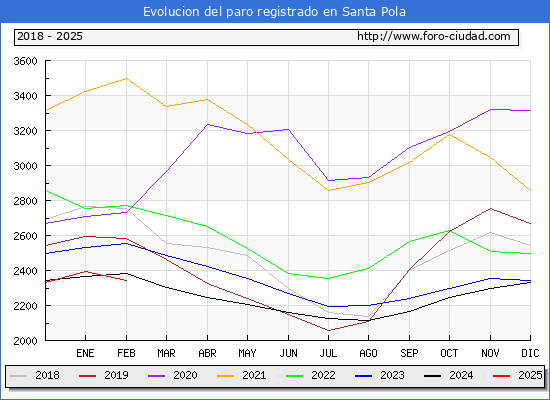 Evolucin de los datos de parados para el Municipio de Santa Pola hasta Febrero del 2025.