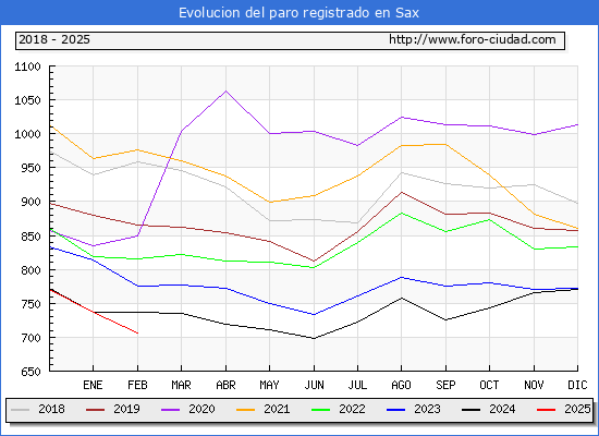 Evolucin de los datos de parados para el Municipio de Sax hasta Febrero del 2025.