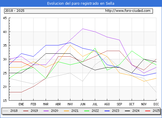 Evolucin de los datos de parados para el Municipio de Sella hasta Febrero del 2025.