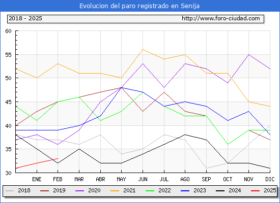 Evolucin de los datos de parados para el Municipio de Senija hasta Febrero del 2025.