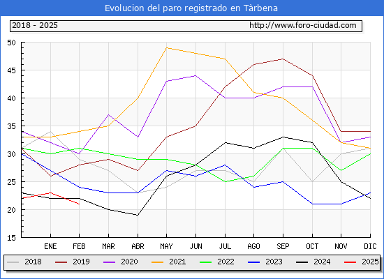 Evolucin de los datos de parados para el Municipio de Trbena hasta Febrero del 2025.
